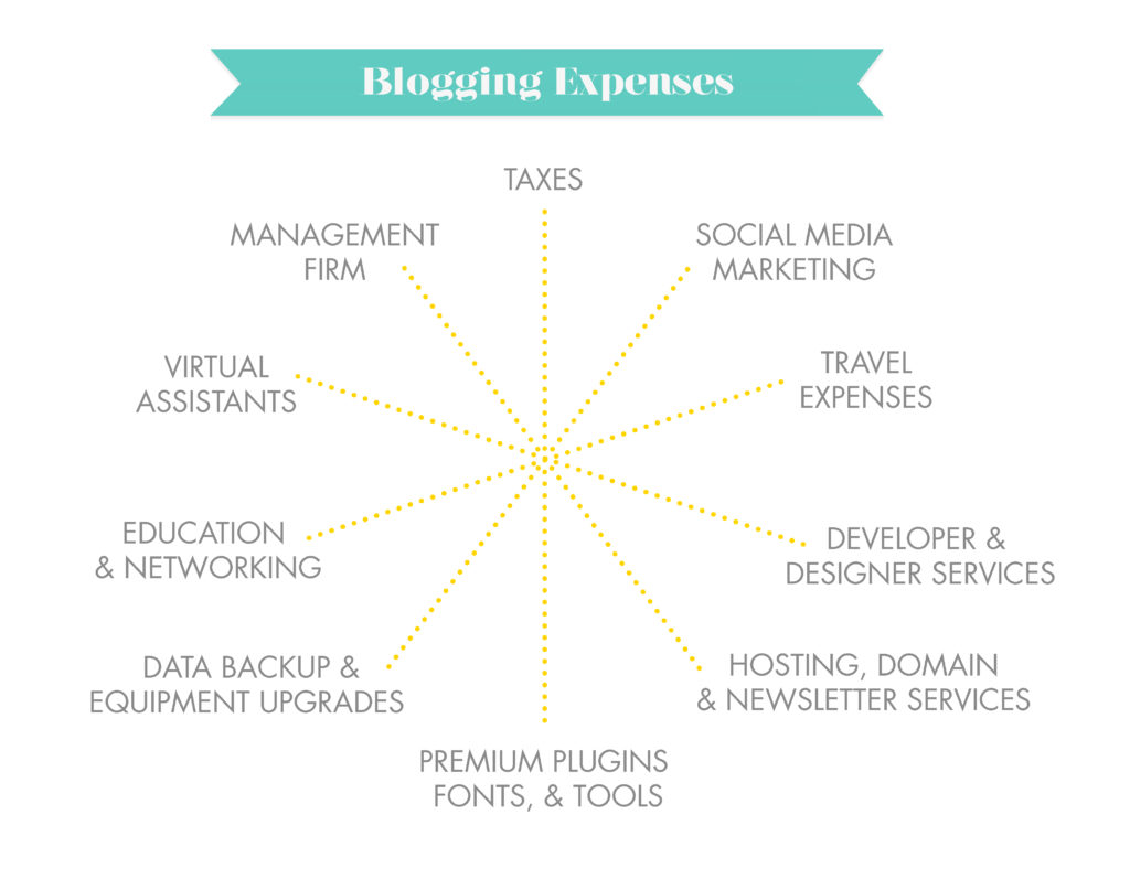 Blogging Expenses