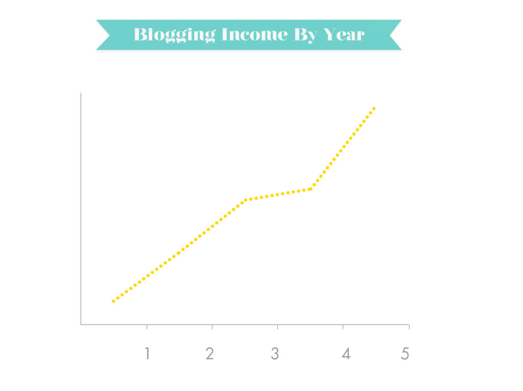 Blogging Income