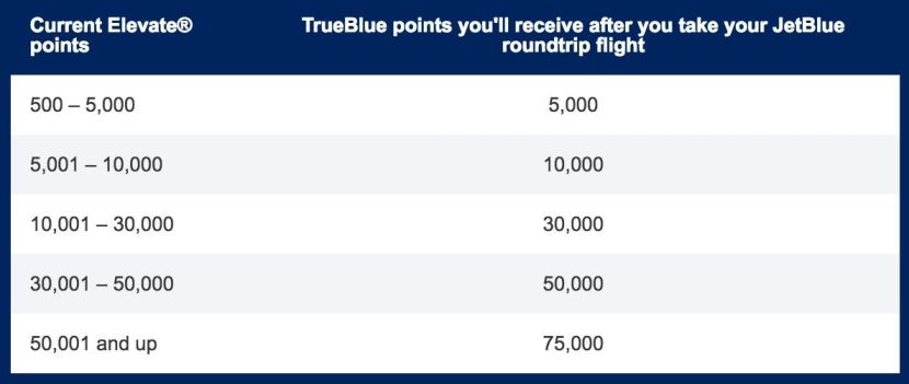How many TrueBlue points you'll earn based on your Elevate points.