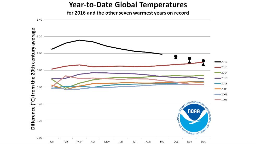 warmest-month-so-far