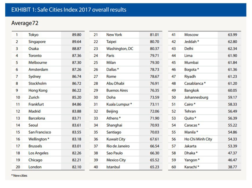Tokyo is the world's safest city, Singapore comes in second  