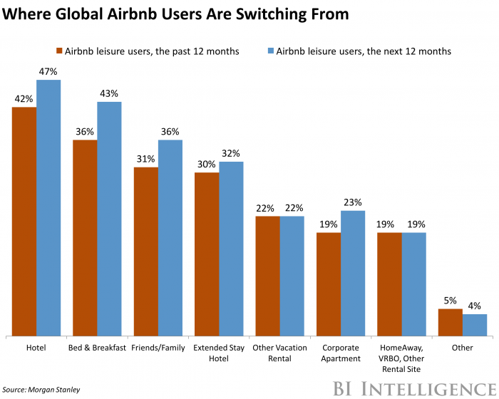 TripAdvisor suffers as Airbnb grows  